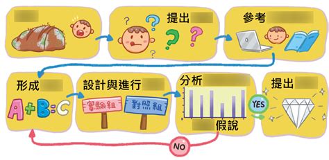 科學的方法|[H17] 科學方法